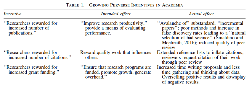 Growing Perverse Incentives in Academia